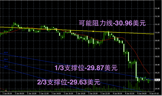 白银趋势图解