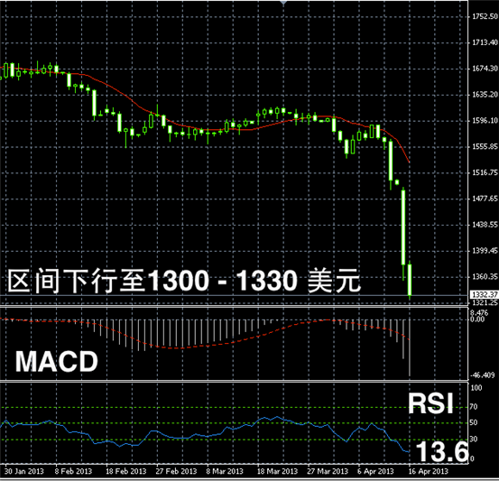 今日黄金价格走势图