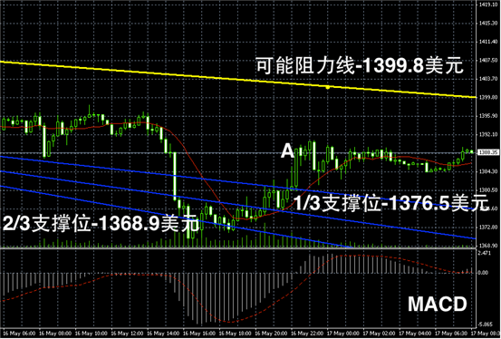 今日黄金价格走势图