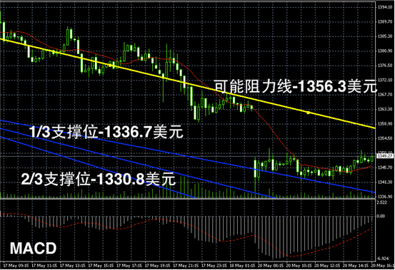 今日黄金价格走势图