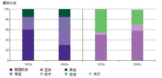 黄金需求