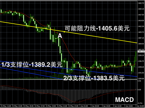 今日黄金价格走势图图解