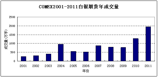 2001-2011年COMEX白银期货成交量