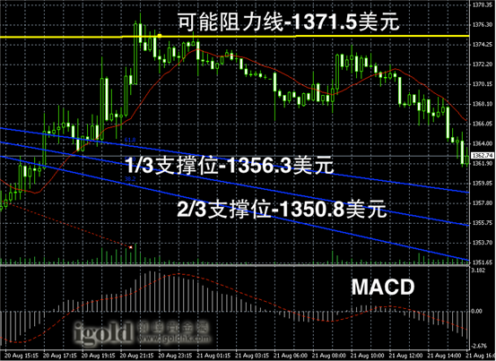 今日黄金价格走势图