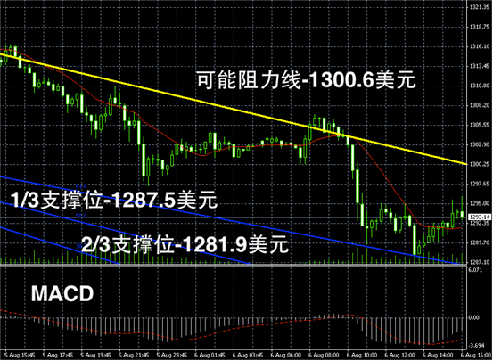 现货黄金价格走势图