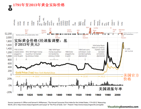 1791年至2013年黄金实际价格