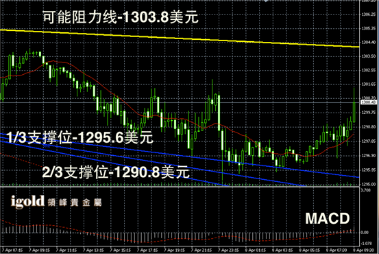 最新黄金交易价格走势图