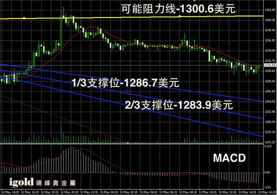 最新现货黄金价格走势图