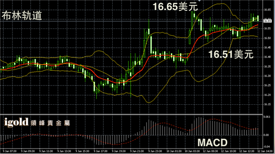 1月12日白银走势图
