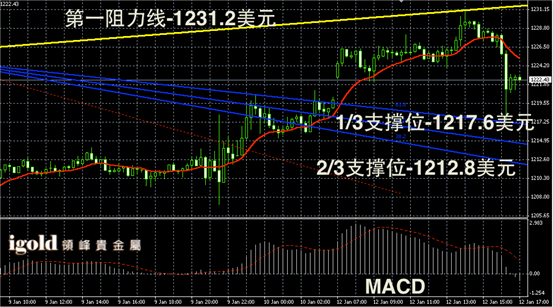 1月12日黄金走势图