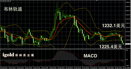 1月15日黄金走势图