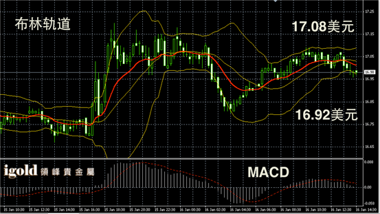 1月16日白银走势图