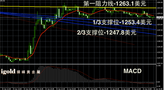 1月16日黄金走势图