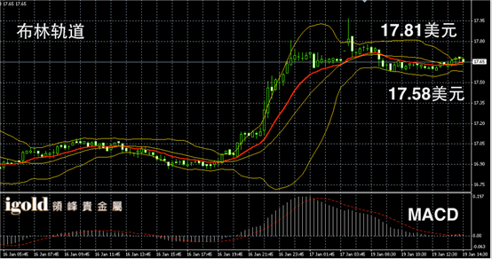 1月19日白银走势图