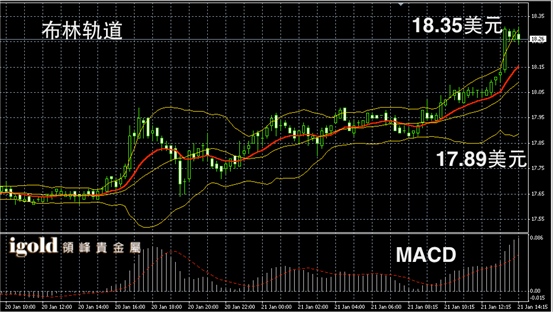1月21日白银走势图
