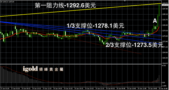 1月20日黄金走势图