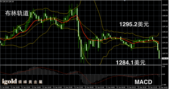 1月22日黄金走势图