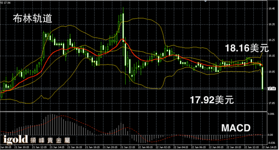 1月22日白银走势图