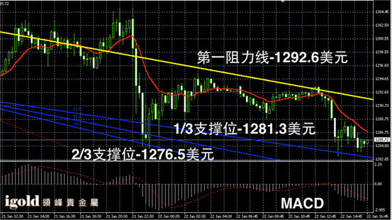 1月22日黄金走势图