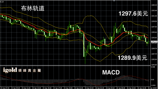 1月26日黄金走势图