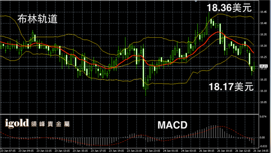 1月26日白银走势图