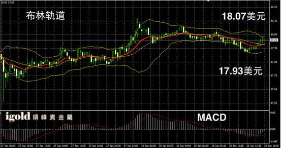 1月28日白银走势图