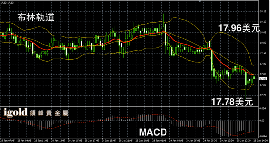 1月29日白银走势图