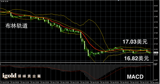 1月30日白银走势图