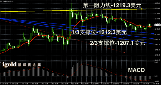 1月7日黄金走势图