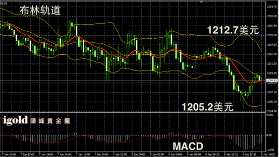 1月8日黄金走势图