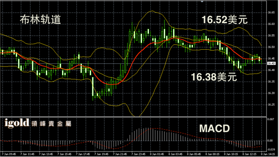 1月8日白银走势图