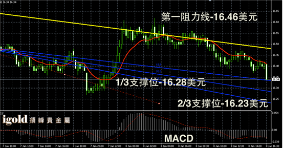 1月8日白银走势图