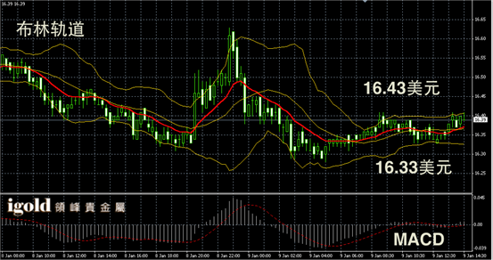 1月9日白银走势图