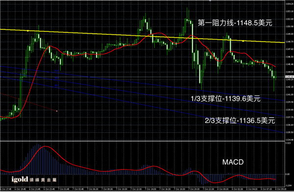 10月8日黄金走势图