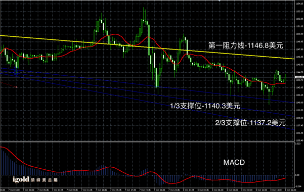 10月8日黄金走势图