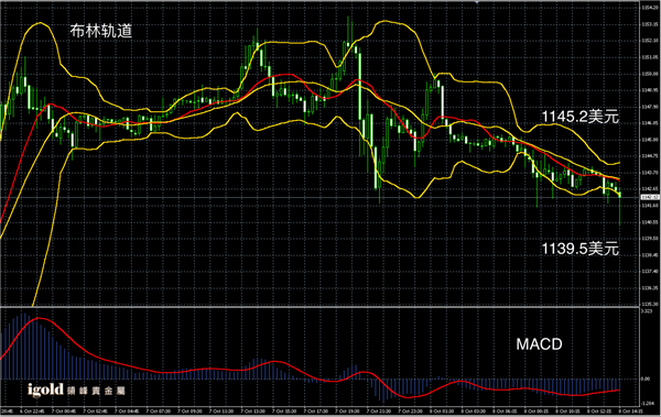 10月8日黄金走势图