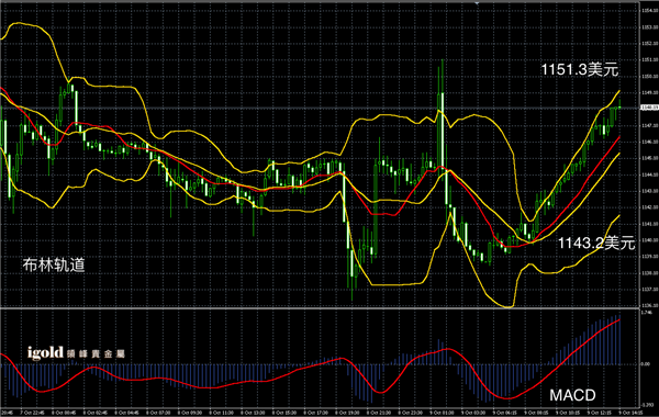 10月9日黄金走势图