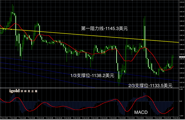 10月9日黄金走势图