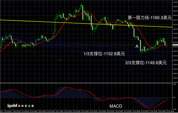 2015-10-13%20晚评%20-%20黃金图解.png