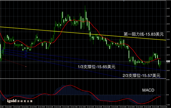 2015-10-13%20晚评%20-%20白銀图解.png