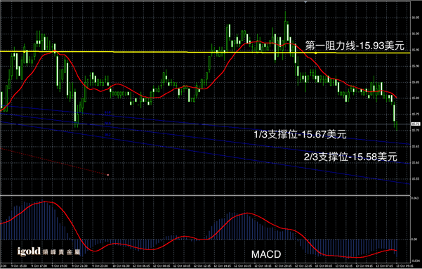 说明: 2015-10-13%20早评%20-%20白银图解.png