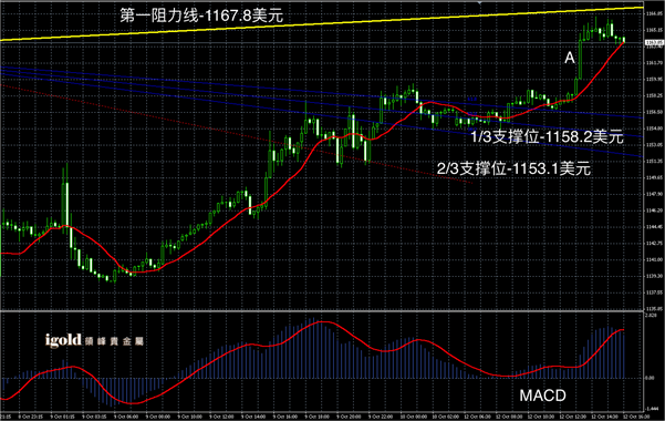 10月12日黄金走势图