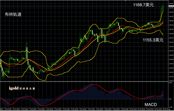 10月12日黄金走势图