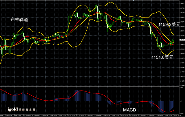 10月13日黄金走势图