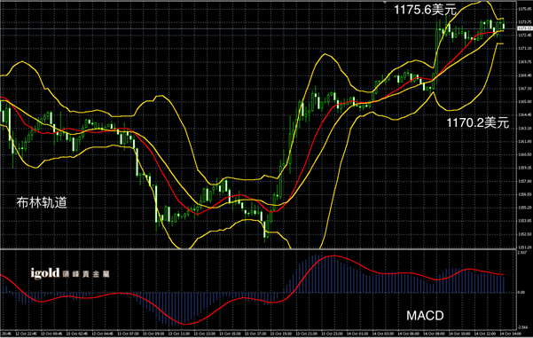 10月14日黄金走势图