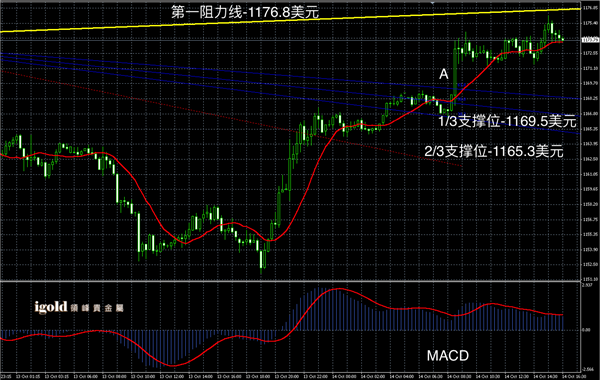 10月14日黄金走势图