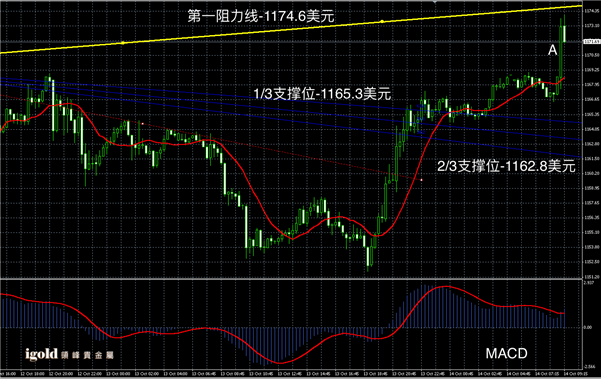 10月15日黄金走势图