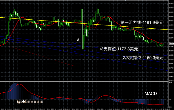 2015-10-16%20晚评%20-%20黄金图解.png