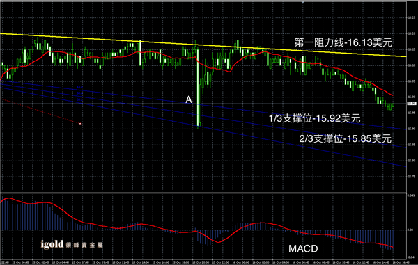 2015-10-16%20晚评%20-%20白银图解.png