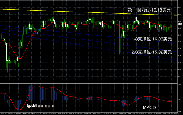 说明: 2015-10-16%20早评%20-%20白银图解.png